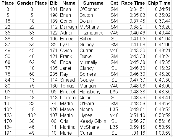 Athenry Results