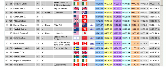 Final Placings