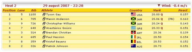 Semi Final Result - Men's 200m Osaka