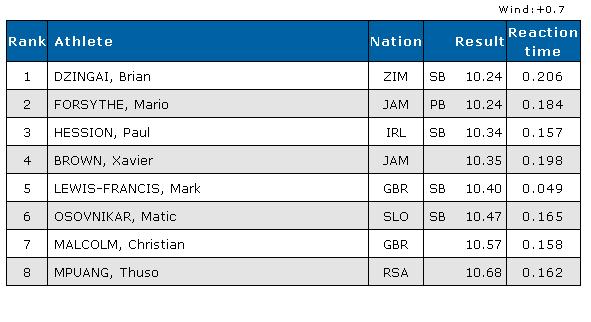 Ostrava 100m Result