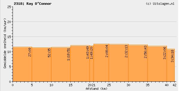 Ray's Amsterdam Result - Profile