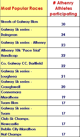 most participated in races 2007