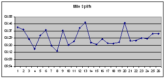 Splits Plot